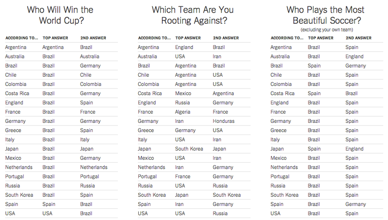 Illustration for article titled Can You Guess Which Country Americans Picked To Win The World Cup?